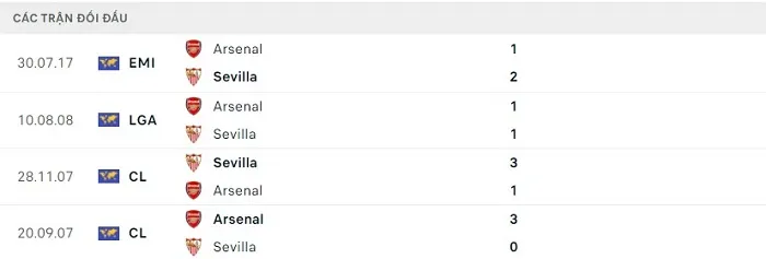 Lịch sử đối đầu Arsenal vs Sevilla