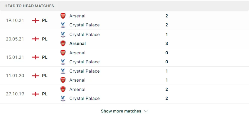 Lịch sử thi đấu Crystal Palace vs Arsenal