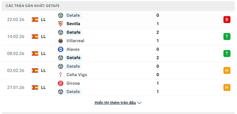 Nhận định bóng đá Real Madrid vs Getafe, 3h ngày 03/03 4 Phong độ Getafe