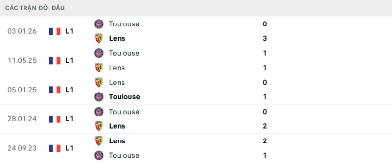 Nhận định Lens vs Toulouse ngày 18/04/2026 | Ligue 1 2 Kết quả đối đầu Lens vs Toulouse