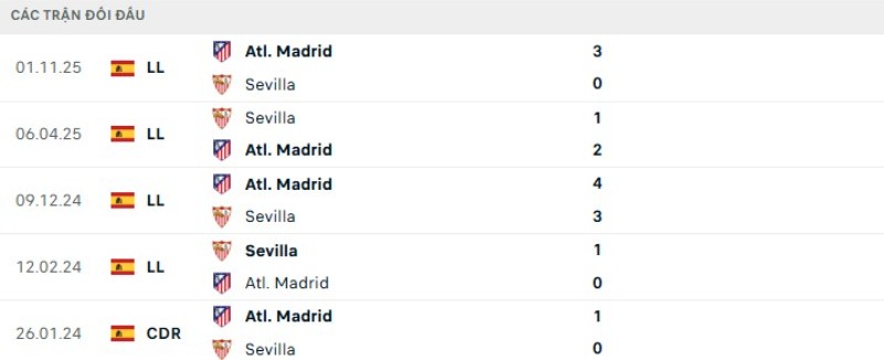 Soi kèo Sevilla vs Atletico Madrid ngày 12/04/2026 | La Liga 2 Kết quả đối đầu Sevilla vs Atletico Madrid